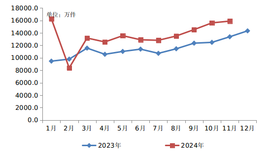 2024年1-11月天博体育
行业运行情况